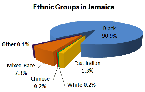 Jamaica Population Chart